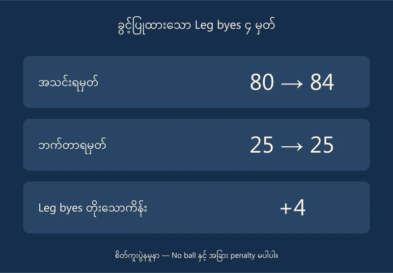4legbyesနောက်အသင်းရမှတ်80မှ84သို့၊ရိုက်သူ25အတိုင်း၊legbyes4တိုးကြောင်းပြသောဇယား