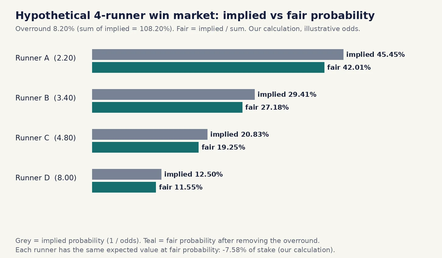 ပြေး 4 ကောင်အတွက် implied probability နှင့် fair probability ကို ဘားဂရပ်ဖြင့် နှိုင်းယှဉ်ထားသော ကိုယ်ပိုင်တွက်ချက်ပုံ