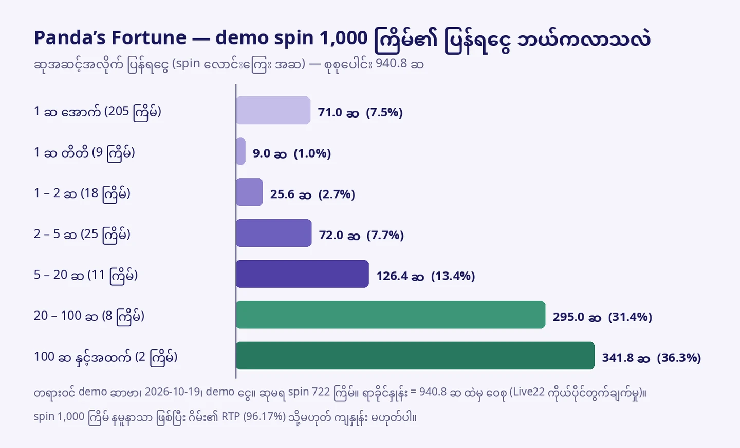 Panda’s Fortune demo spin 1,000 ကြိမ်တွင် ဆုအဆင့်အလိုက် ပြန်ရငွေ ဝေစု ဘားဂရပ်