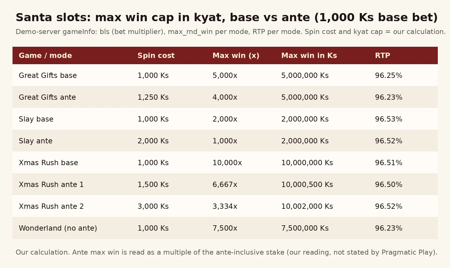 Santa စလော့ 4 မျိုး၏ base နှင့် ante mode အလိုက် 1,000 Ks base bet တွင် spin ကုန်ကျငွေ၊ max win အဆ နှင့် max win ကျပ်ပမာဏ ဇယား