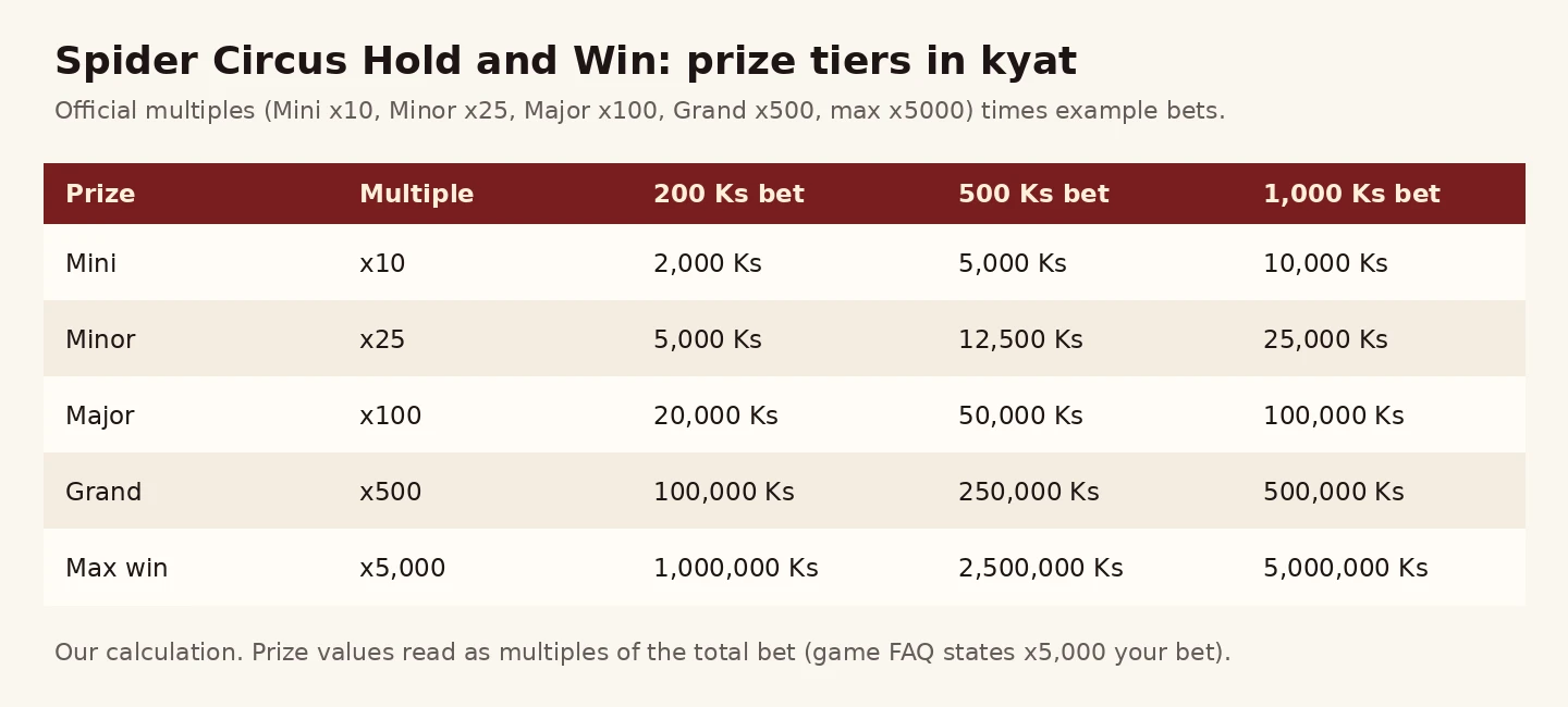 Spider Circus Hold and Win ၏ Mini၊ Minor၊ Major၊ Grand ဆုကြေးနှင့် x5,000 ကို 200၊ 500၊ 1,000 ကျပ် လောင်းကြေးဖြင့် ကျပ်ပြောင်းထားသော ဇယား