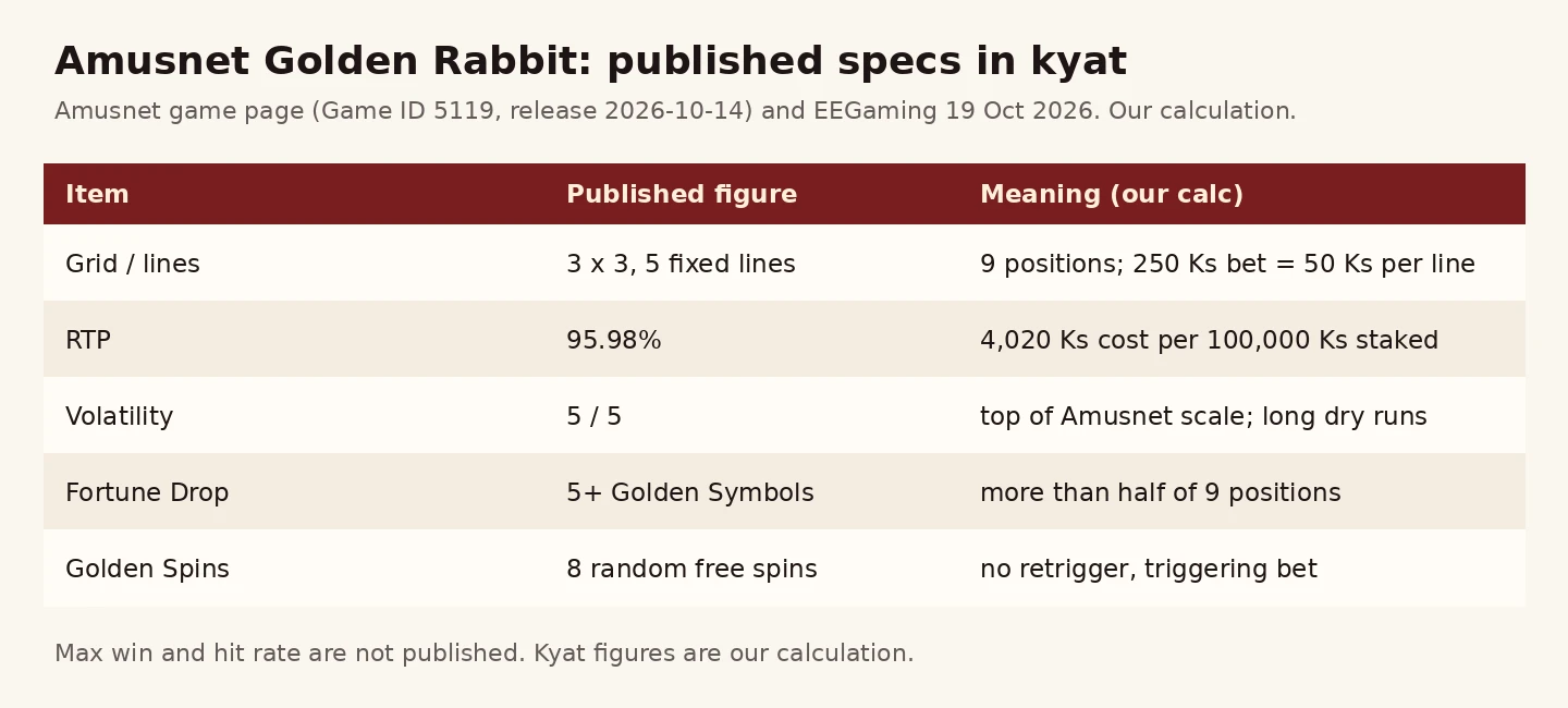 Golden Rabbit ၏ grid၊ RTP 95.98% ကုန်ကျစရိတ်၊ volatility၊ Fortune Drop နှင့် Golden Spins ကို ကျပ်ဖြင့် ပြသော ဇယားပုံ