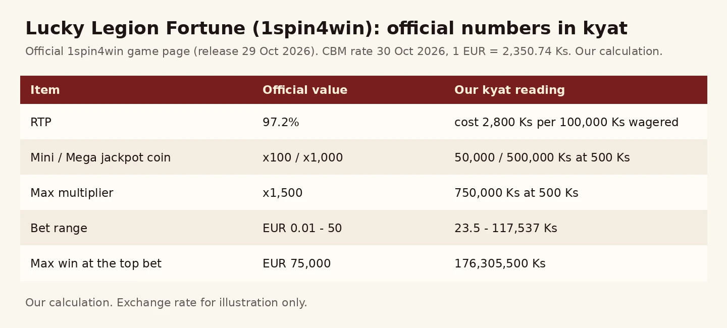 Lucky Legion Fortune ၏ RTP၊ jackpot ဒင်္ဂါး၊ max multiplier နှင့် လောင်းကြေး အပိုင်းအခြားကို ကျပ်ဖြင့် ပြသော ဇယားပုံ